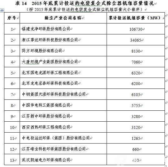 累计投运的电袋复合式除尘器机组容量情况