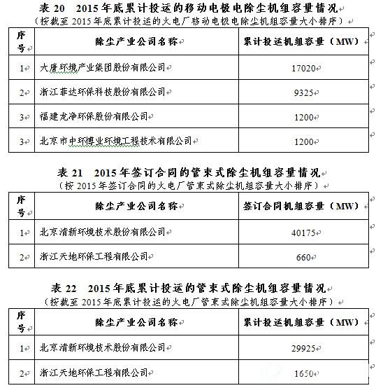 2015年底累计投运的移动电极电除尘机组容量情况