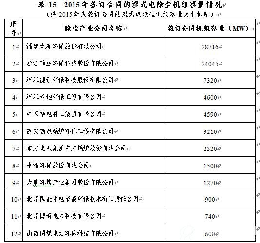 2015年签订合同的湿式电除尘机组容量情况