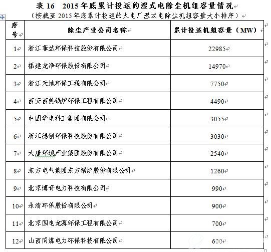 2015年底累计投运的湿式电除尘机组容量情况