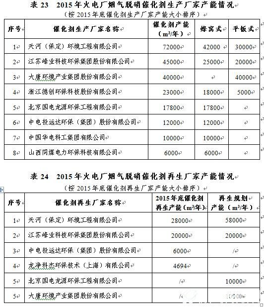 脱硝催化剂生产产能及再生产能情况