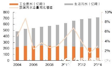 我国污水排放量变化