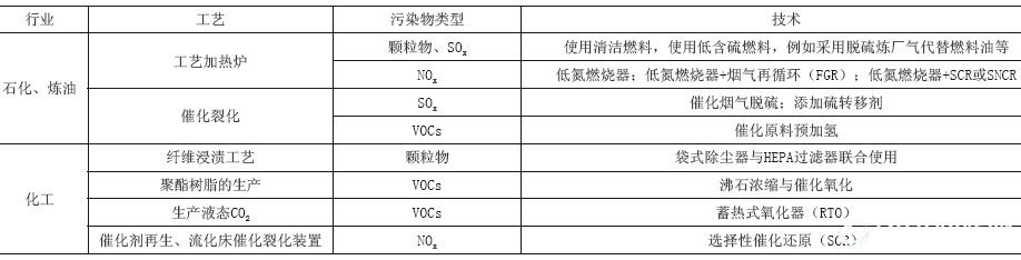 美国石化行业大气污染物控制技术汇总表