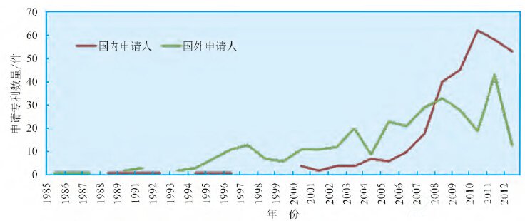 申请人国别对比