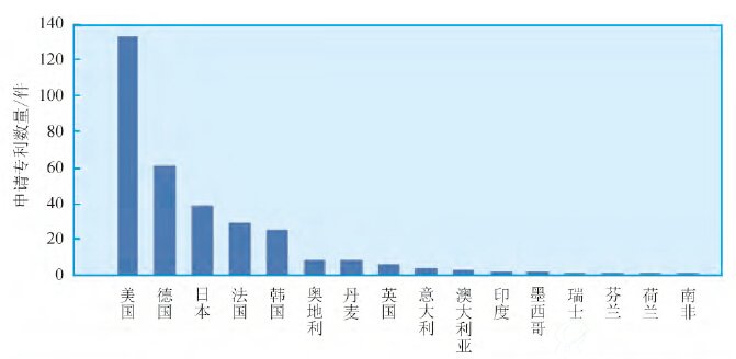 国外申请人申请情况