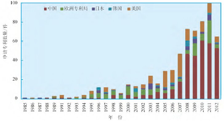 主要申请国中国专利申请的时间分布