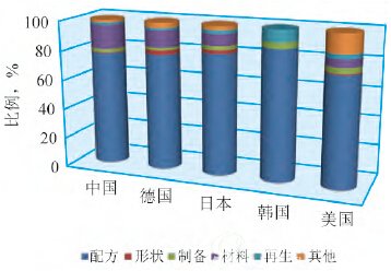 中国专利申请技术分支