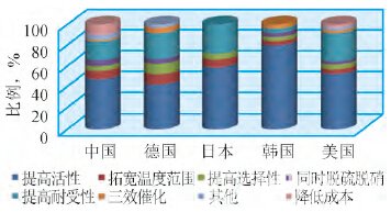 中国专利申请功效分支