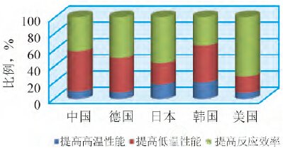 中国专利申请提高活性及耐受性功效分支