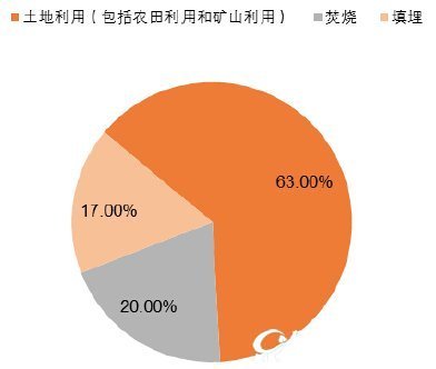 美国各种污泥处置方式占比