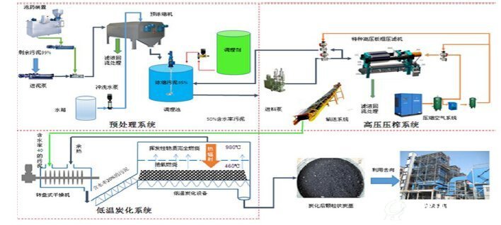 市政污泥高干炭化处理处臵工艺流程图