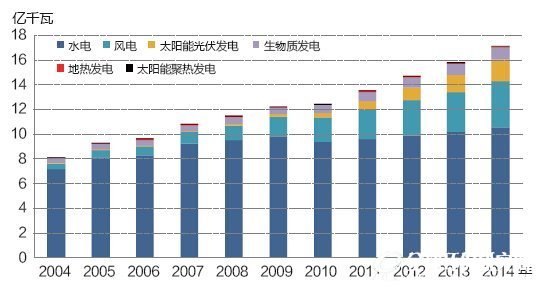 图1 2004－2014年全球可再生能源发电装机容量