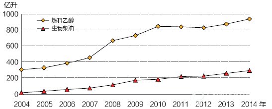 2004－2014年全球生物质液体燃料产量