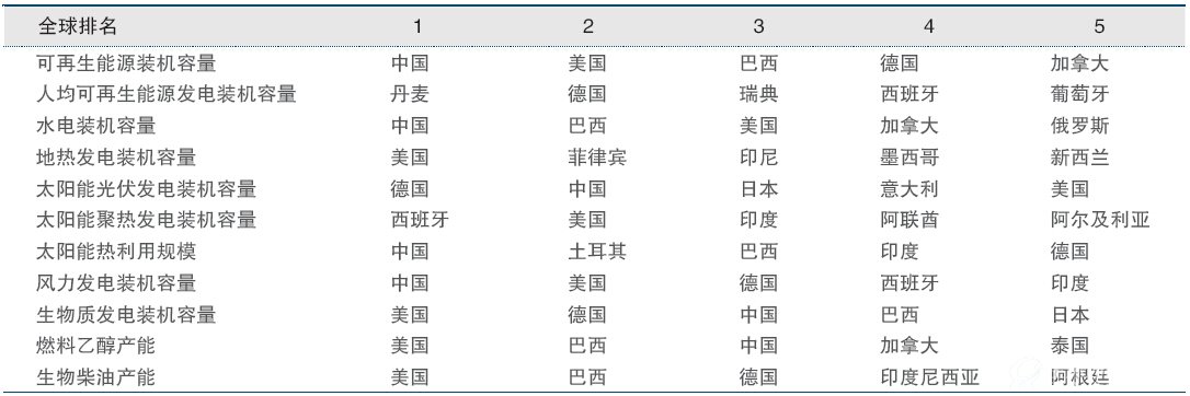 2014年各类型可再生能源发展规模全球排名