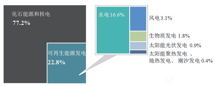 2014年全球发电结构