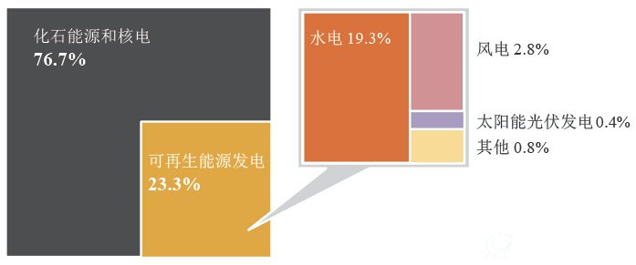 2014年中国发电结构