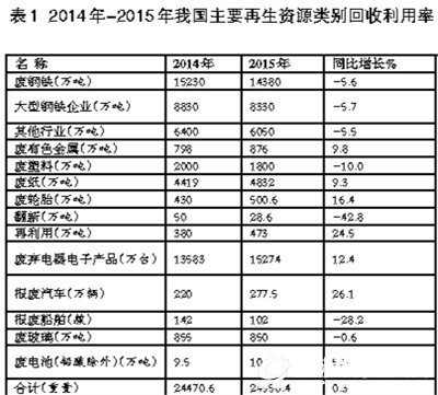 再生资源回收行业站在十字路口