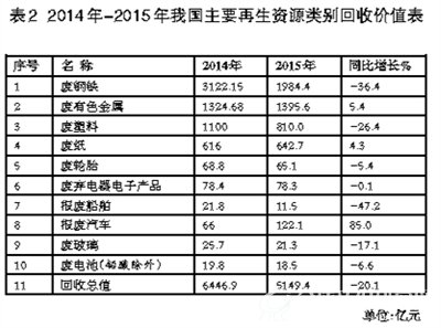 2014-2015年我国主要再生资源类别回收价值表