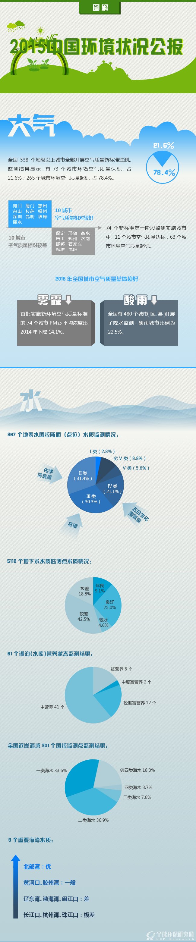 图解:2015中国B体育·(sports)官方网站状况公报1