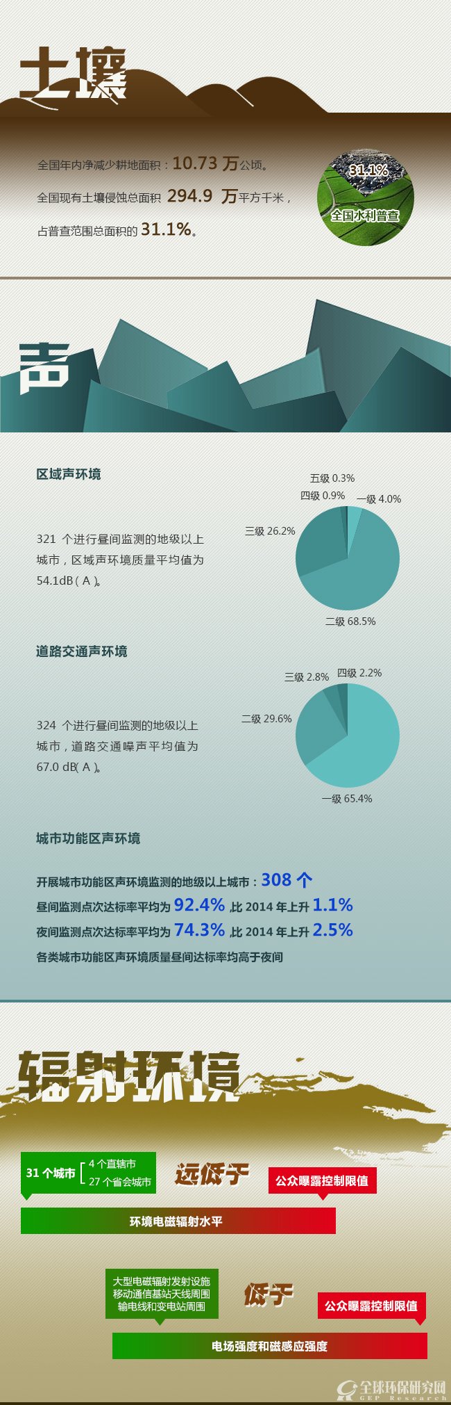 图解:2015中国B体育·(sports)官方网站状况公报2