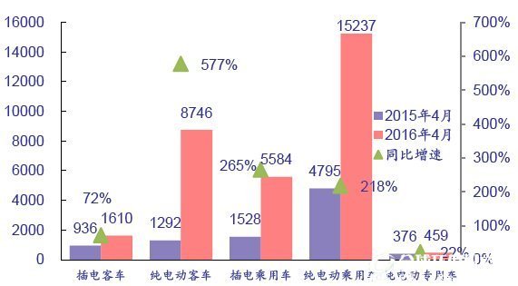 2015、2016年4月分车型产量对比及增速