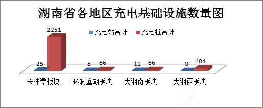 截至2015年底湖南省各区块电动汽车充电基础设施数量图