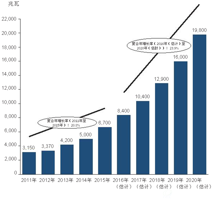 中国累计生物质发电装机容量：2011年至2020年（估计）