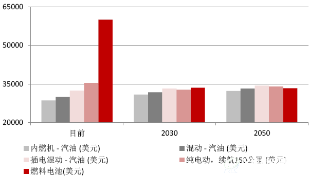 到2030年，市场预期燃料电池汽车成本可以接近燃油车