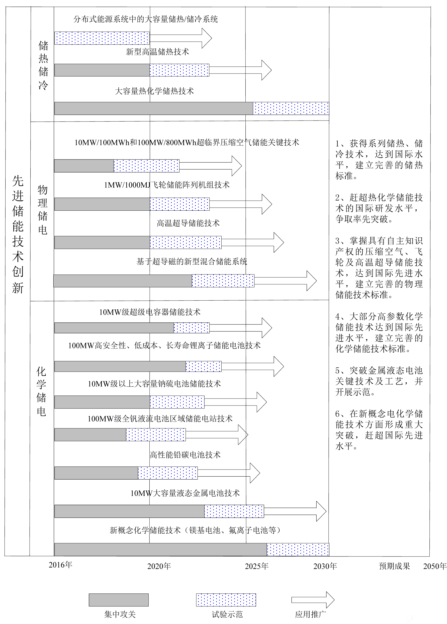 先进储能技术创新路线图