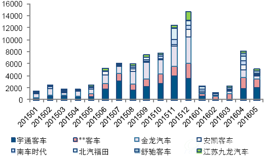 2016年国内新能源商用车市场预计仍将维持较快增速