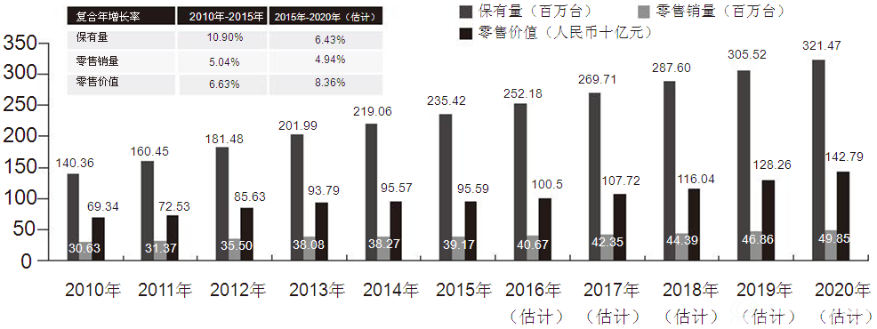 2010年至2020年（估计）按保有量及零售销量划分的电动踏板车及电动自行车（全球）