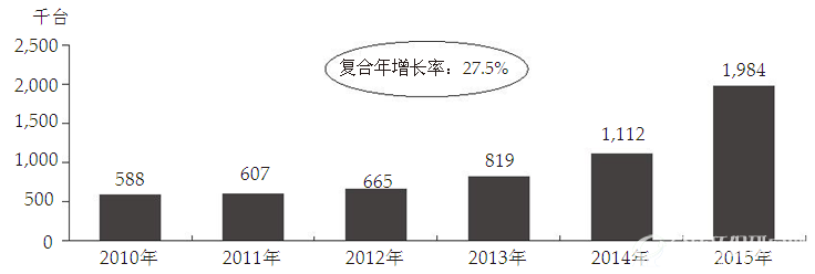 2010年至2015年电动两轮车出口量（中国）