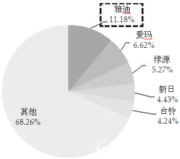 2015年电动踏板车按收入划分的市场份额（中国）