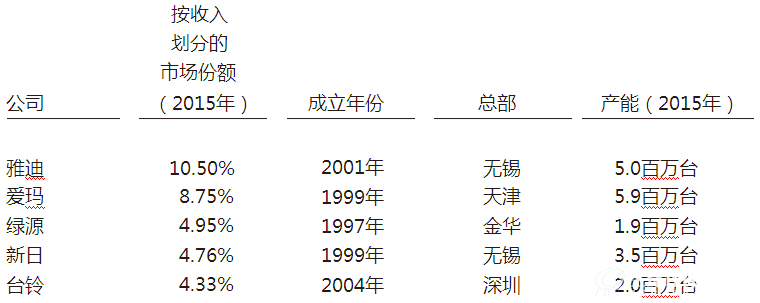 中国两轮电动车行业的五大竞争对手的背景