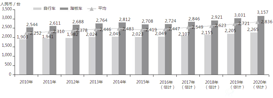 2010年至2020年（估计）电动踏板车及电动自行车在零售店的平均零售价（中国）