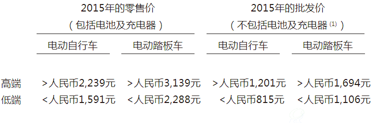 2015年高端及低端两轮电动踏板车及自行车的平均零售价（包括电池及充电器价格）及平均批发价（不包括电池及充电器价格）