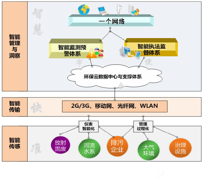 智慧环保体系架构