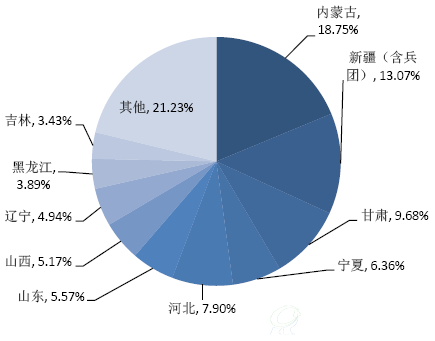 2015年风电装机容量前十占比分布