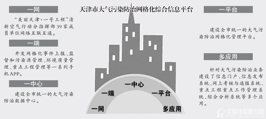 天津市大气污染防治网格化综合信息平台