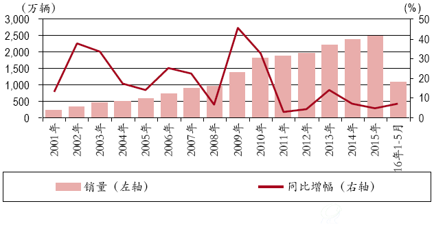 2016年汽车行业景气度回升