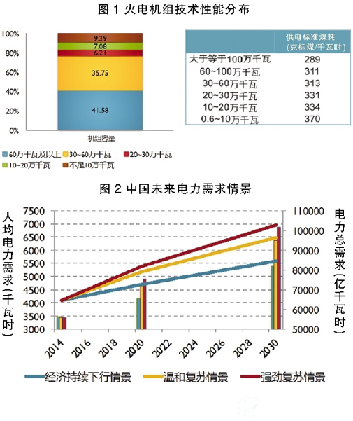 火电机组技术性能分布及中国未来电力需求情景