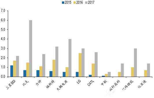 2015年-2017年车用三元锂电池企业产能情况及预测（GWh）