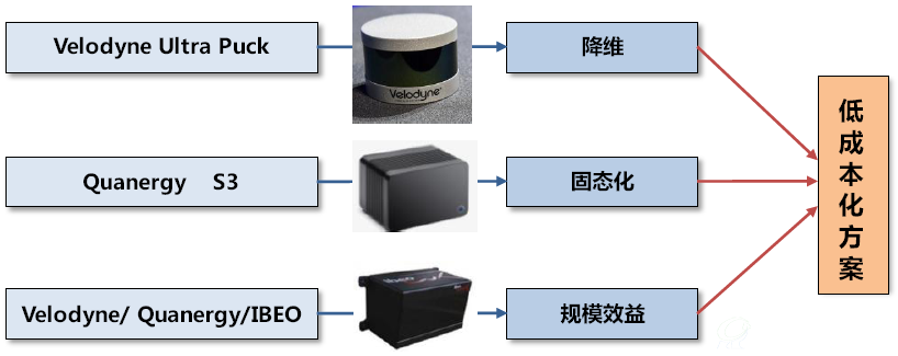 激光雷达低成本化的主要路径