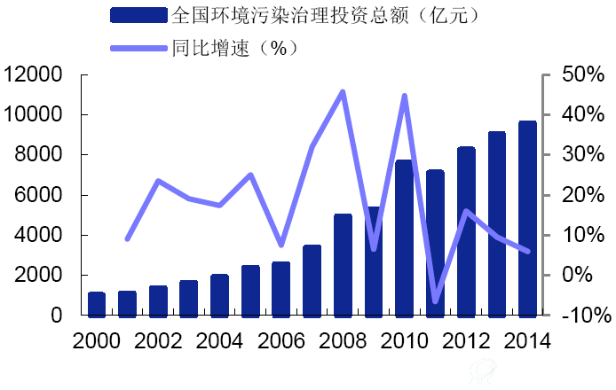 全国B体育·(sports)官方网站污染总投资额及同比增速