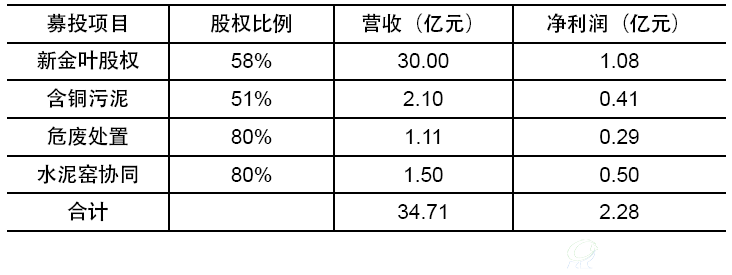 募投项目达产后预计每年业绩情况