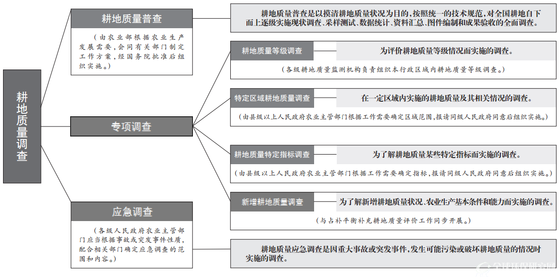 耕地质量调查