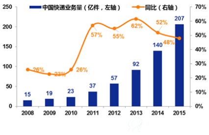 2008-2015年我国快递业务量和增速