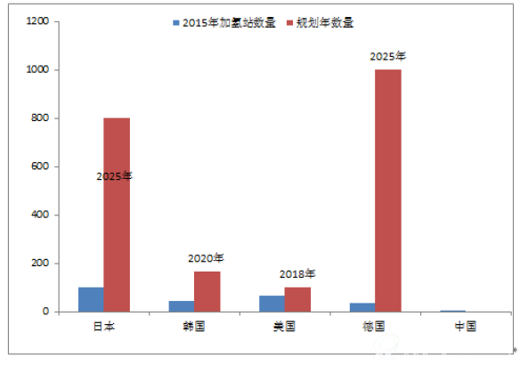 全球主要国家加氢站建设规划