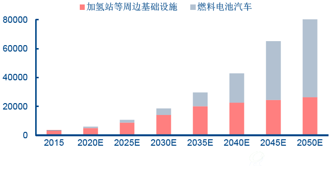 氢燃料电池车周边基础建设及燃料汽车市场规模增速（亿元）
