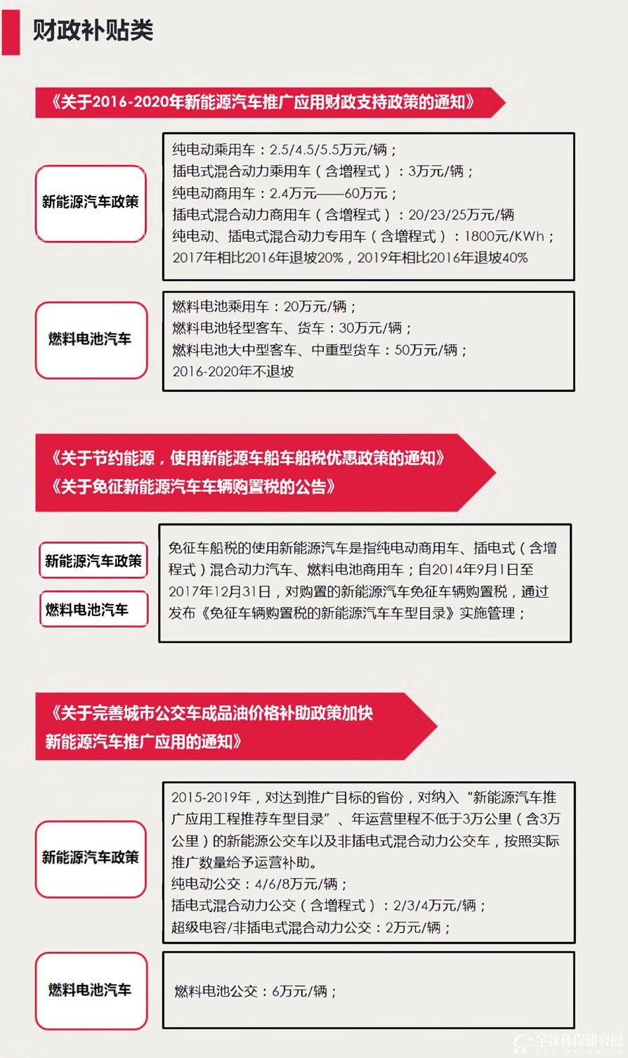 新能源汽车产业政策对比 锂电VS燃料电池3